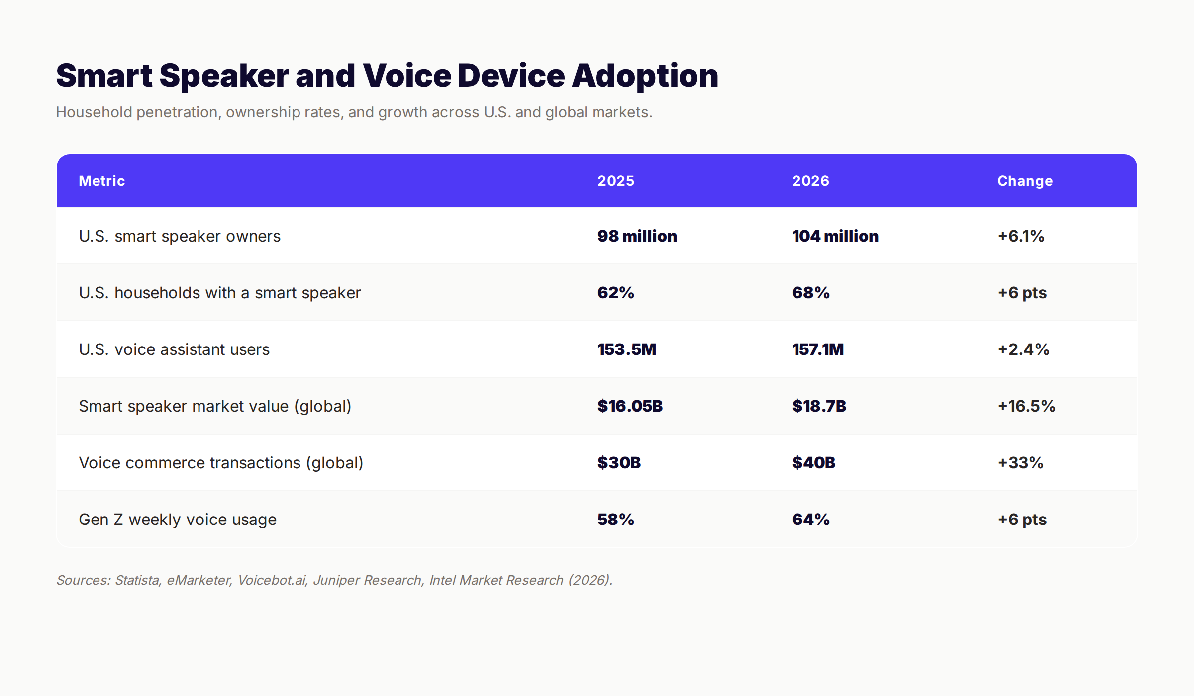 Smart speaker adoption table showing 2025 vs 2026 growth across U.S. and global markets