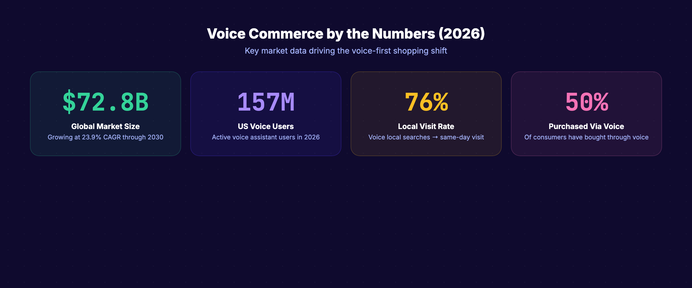 What is voice commerce and how voice search drives purchases