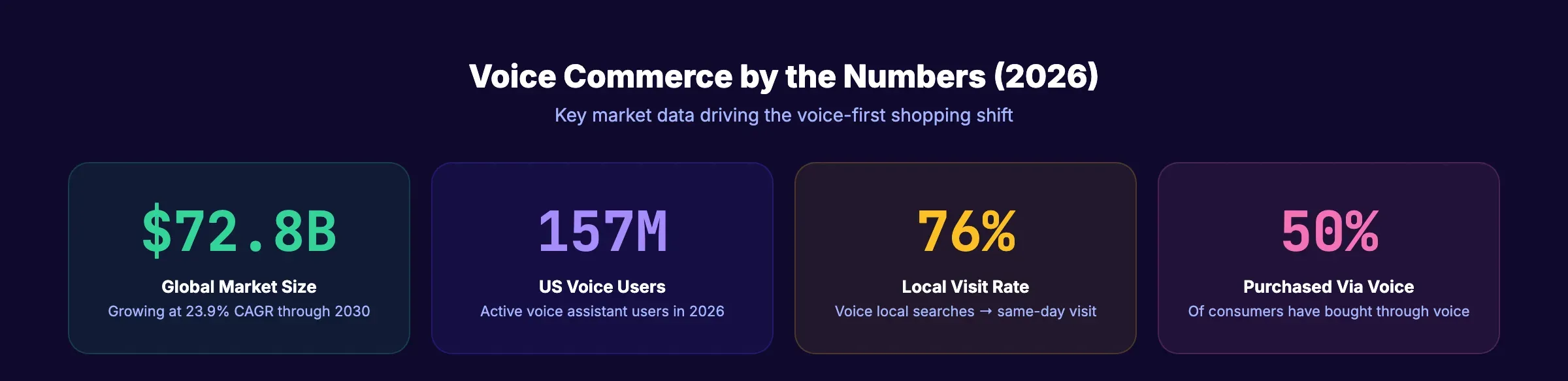 What is voice commerce and how voice search drives purchases