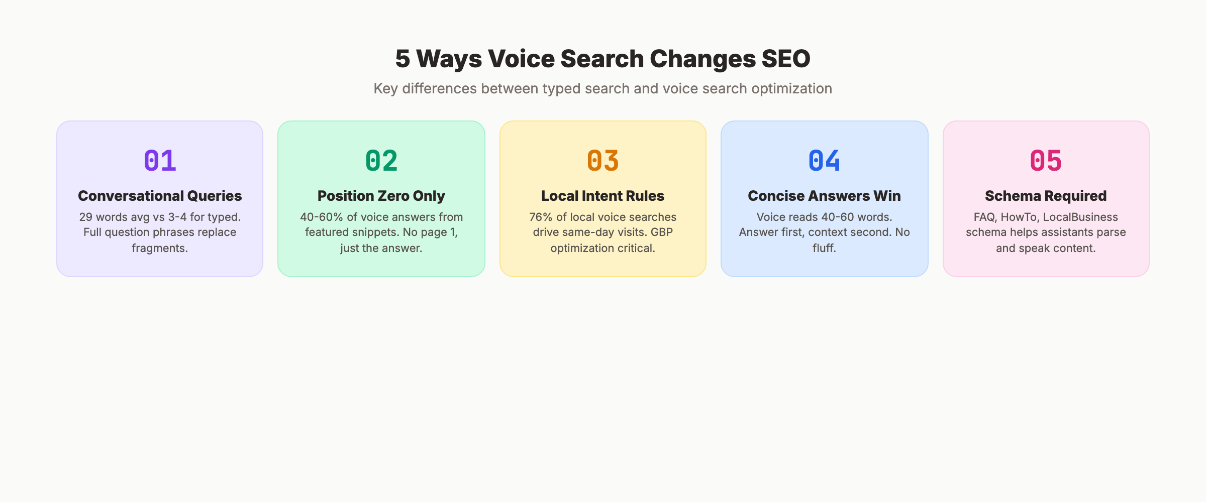 How to optimize for voice commerce and voice search SEO