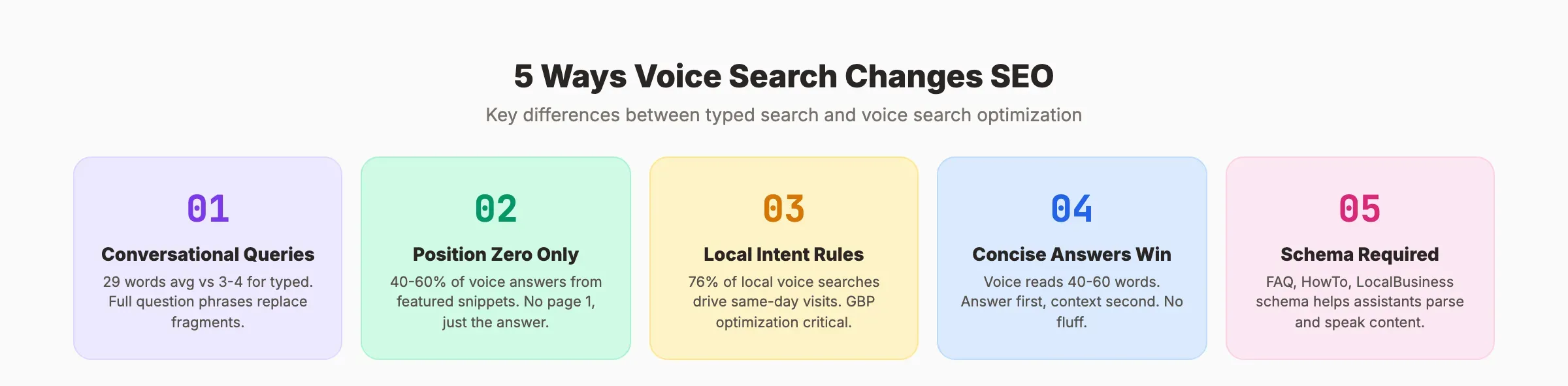 How to optimize for voice commerce and voice search SEO