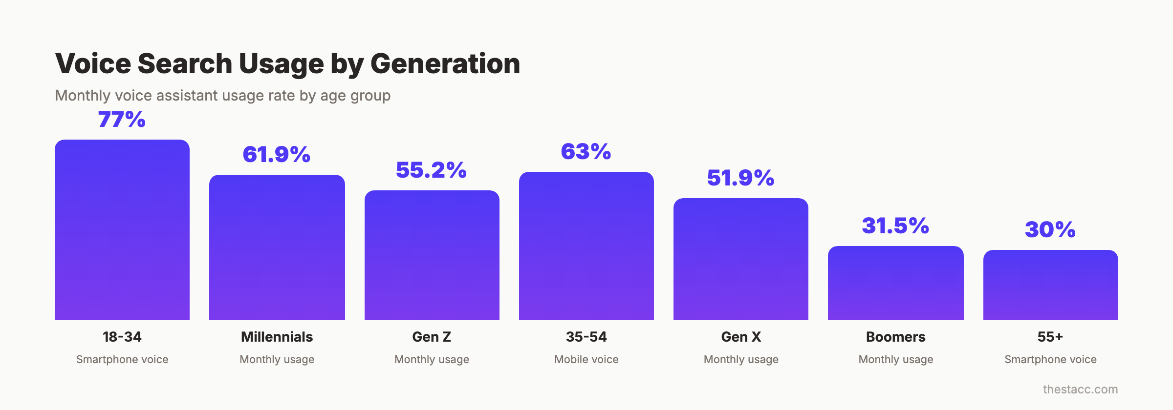 Voice search demographics by age group showing adoption rates
