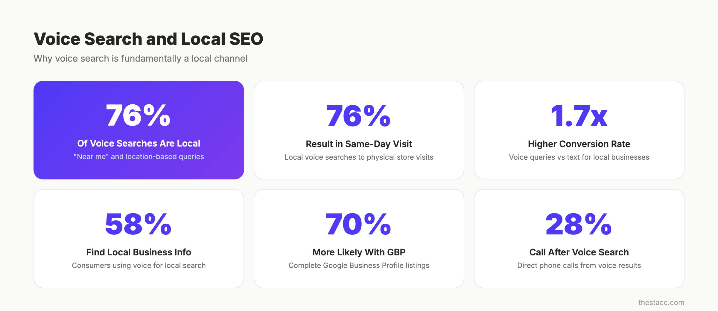Voice search local SEO statistics showing local intent and conversion data