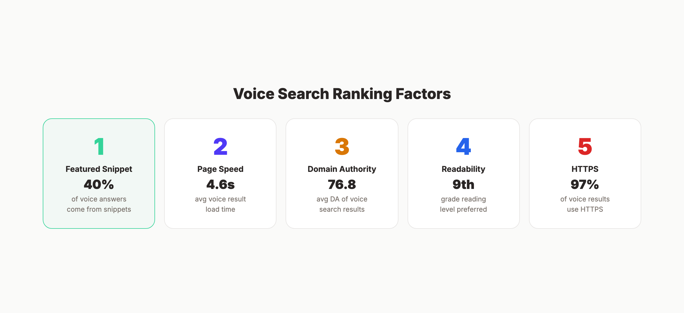 Voice search ranking factors with statistics for each factor