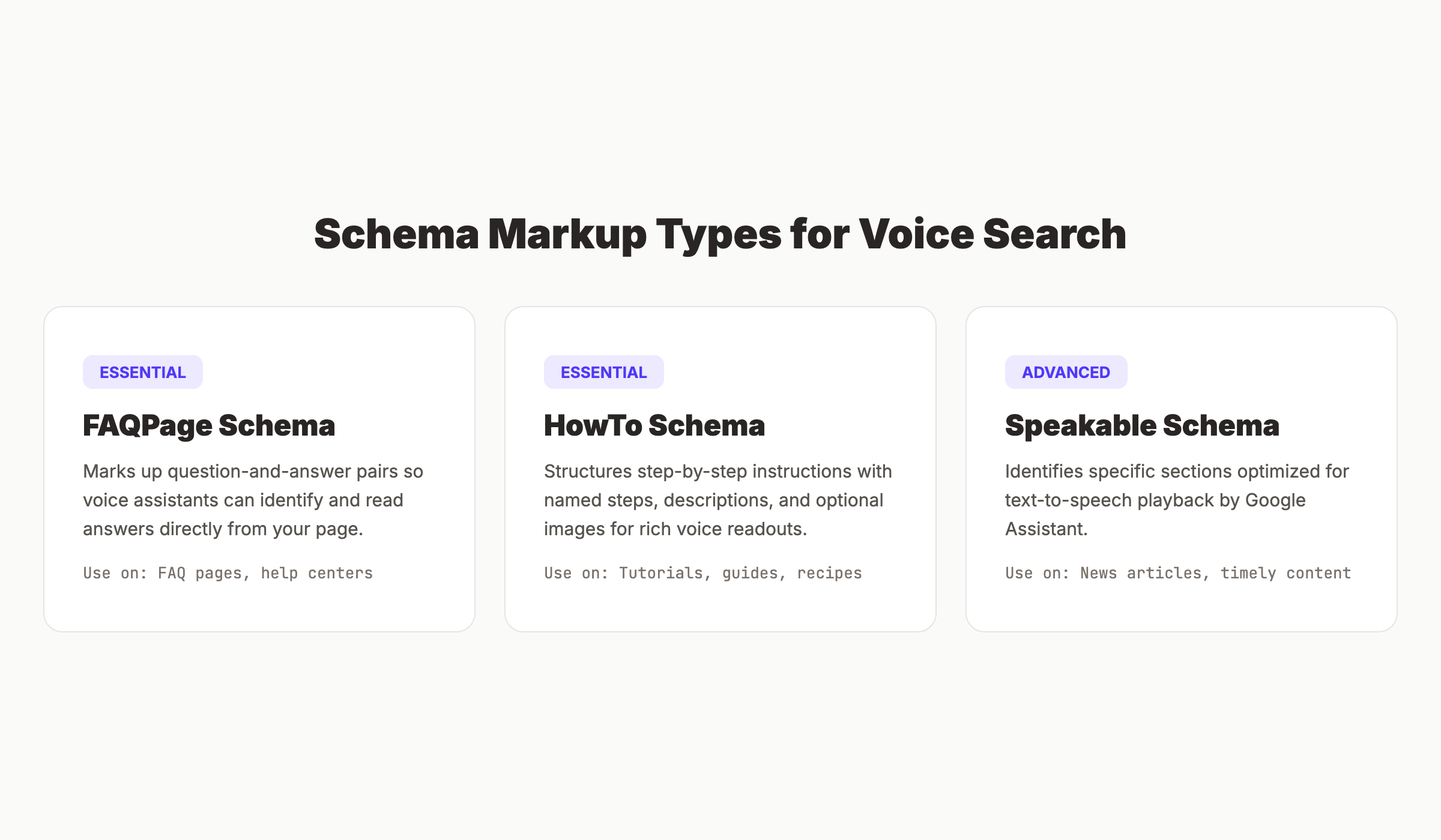 Schema markup types for voice search optimization showing FAQ, HowTo, and Speakable structured data examples