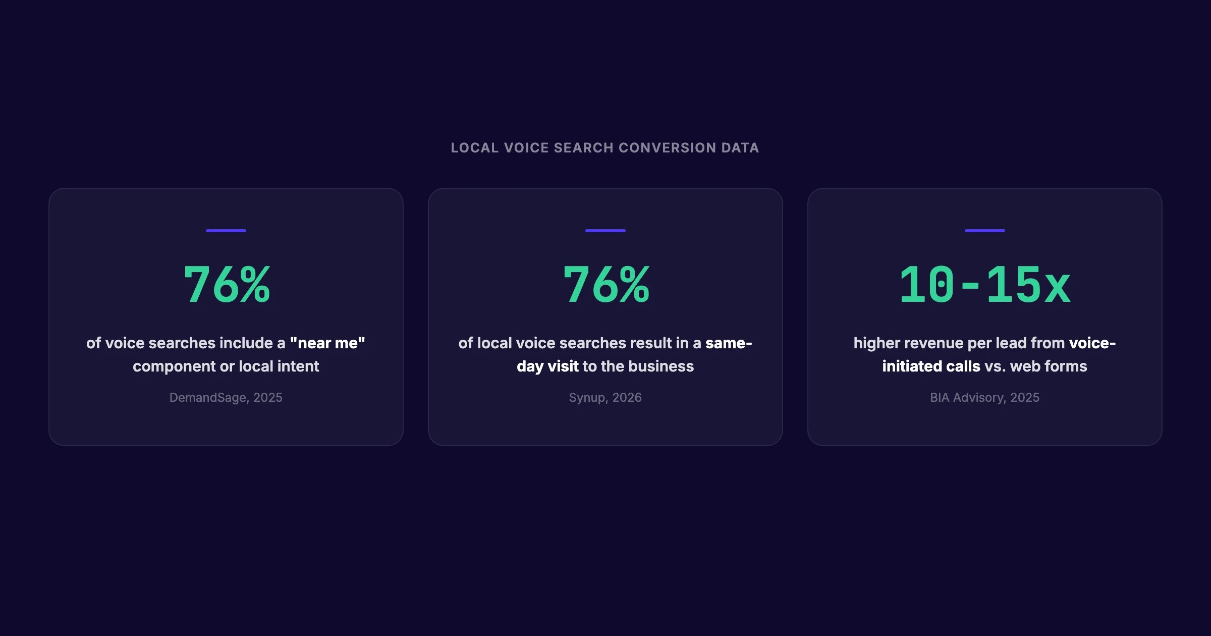 Local voice search statistics showing 76 percent near me query rate and 76 percent same-day visit conversion