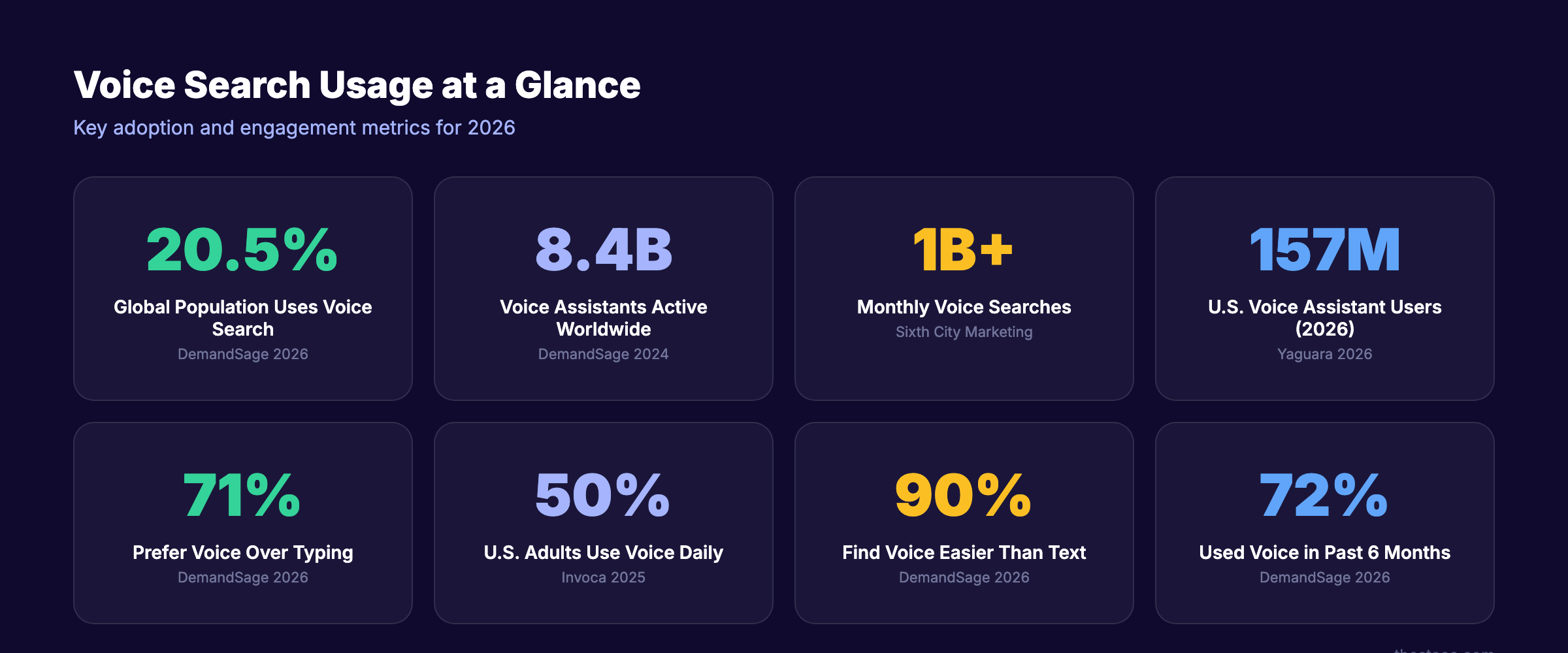 Voice search usage and adoption statistics for 2026