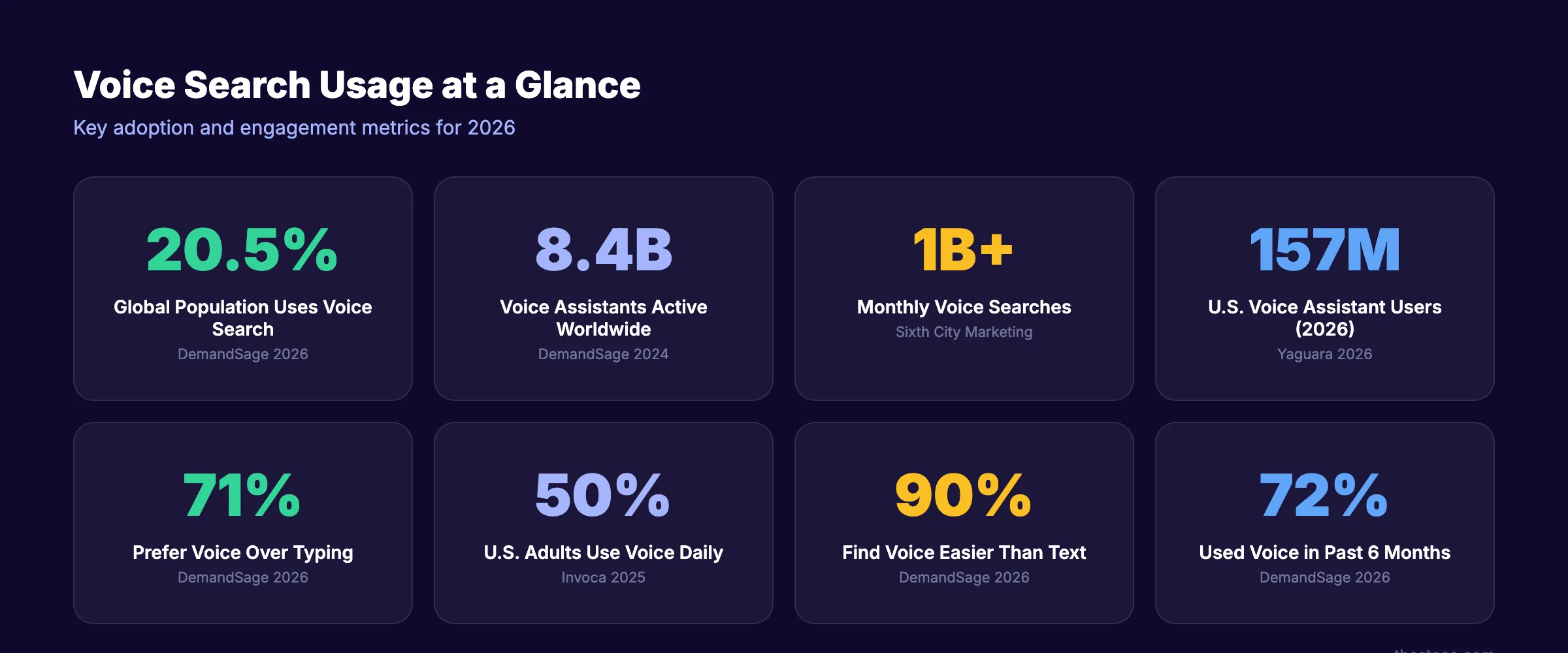 Voice search usage and adoption statistics for 2026