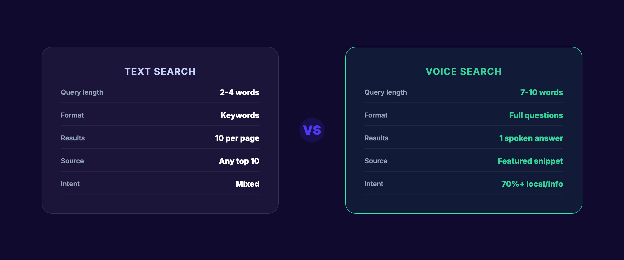 Voice search vs text search comparison showing key differences