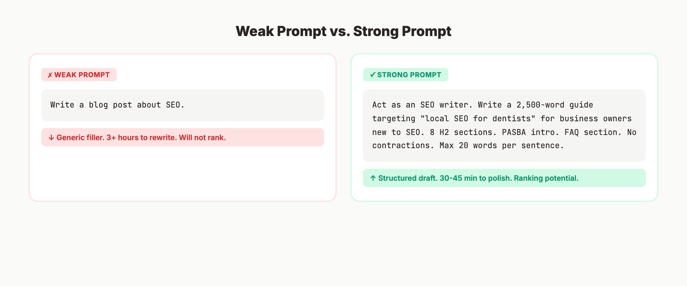 Weak prompt vs strong prompt comparison for SEO articles