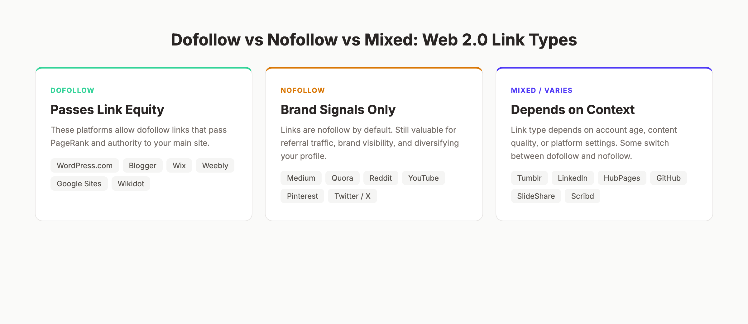Dofollow vs nofollow vs mixed link types across web 2.0 platforms