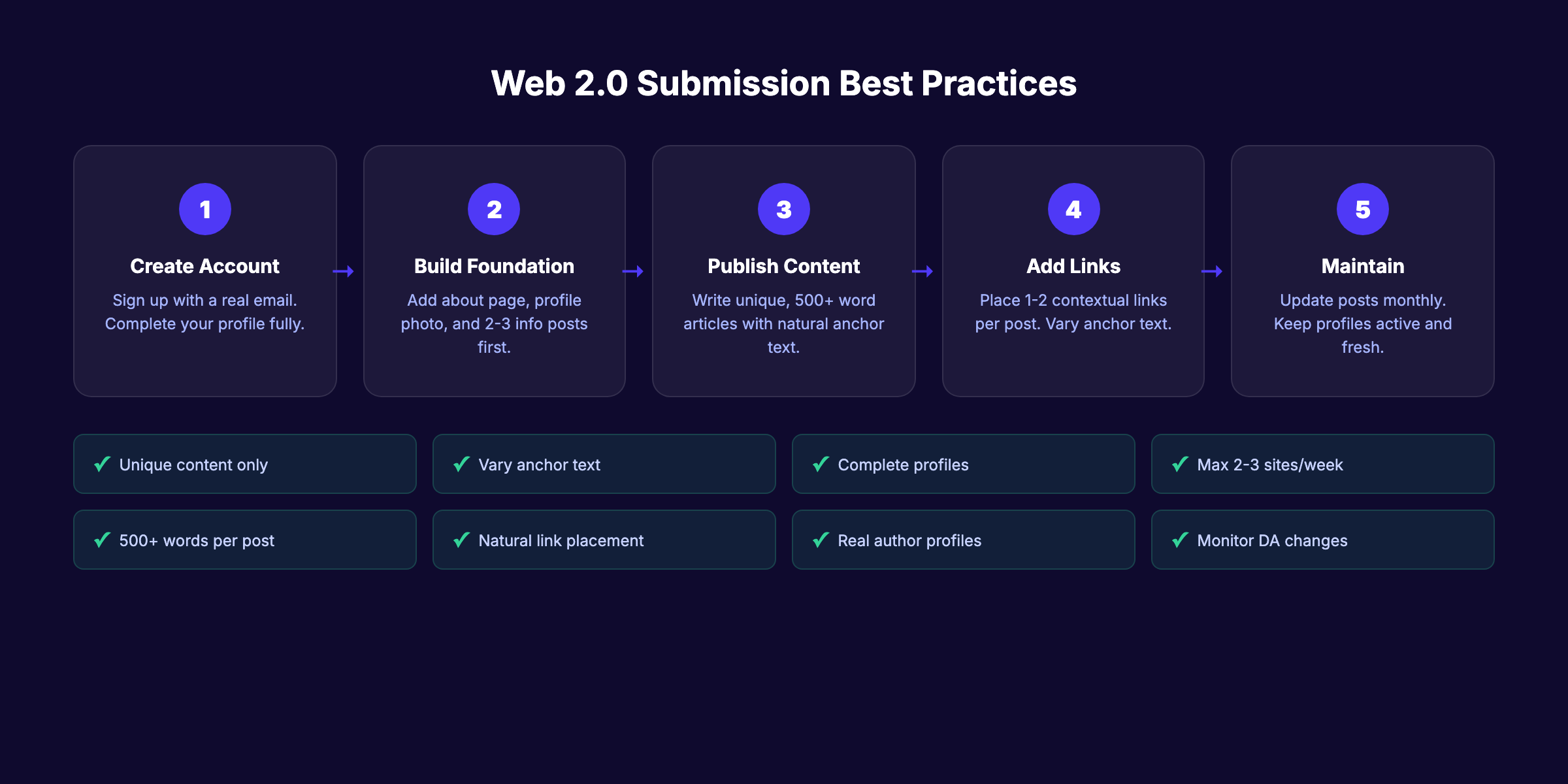 Web 2.0 submission best practices checklist