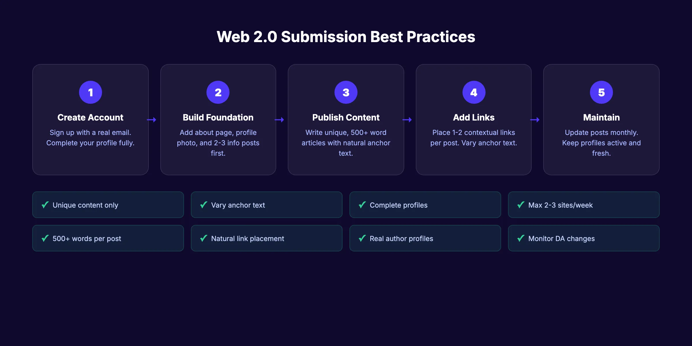 Web 2.0 submission best practices checklist