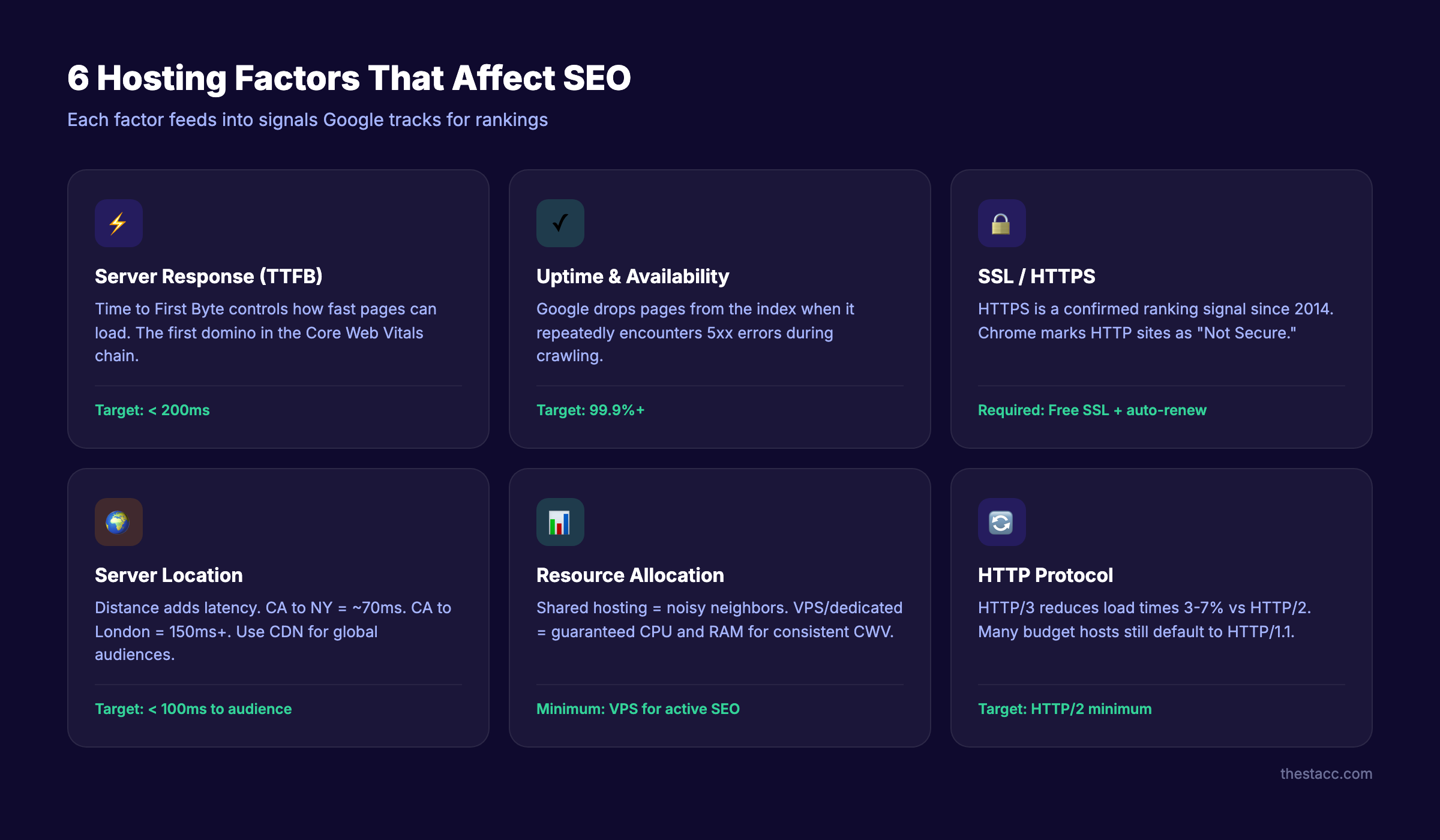 Six hosting factors that affect SEO performance and rankings