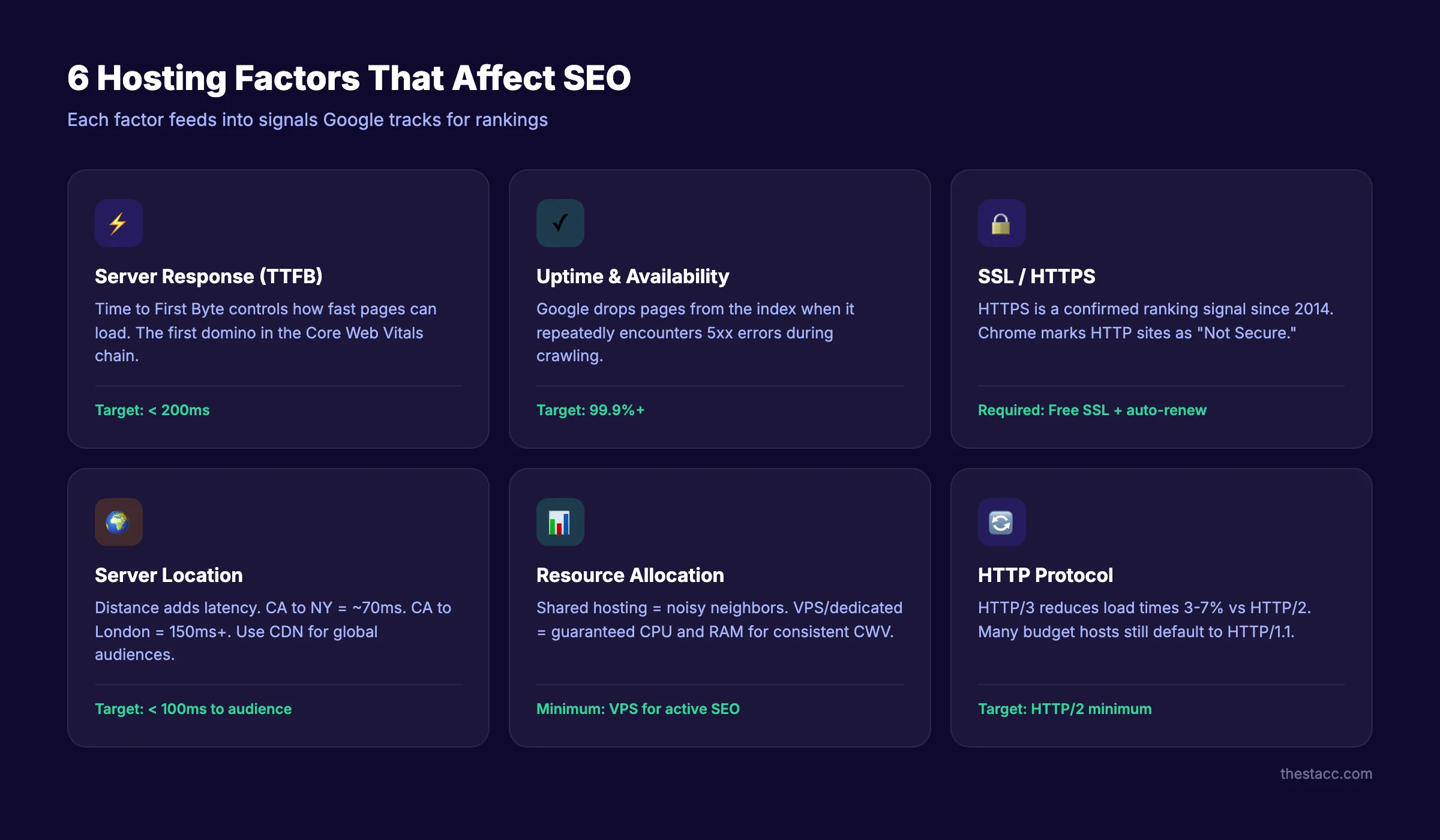 Six hosting factors that affect SEO performance and rankings