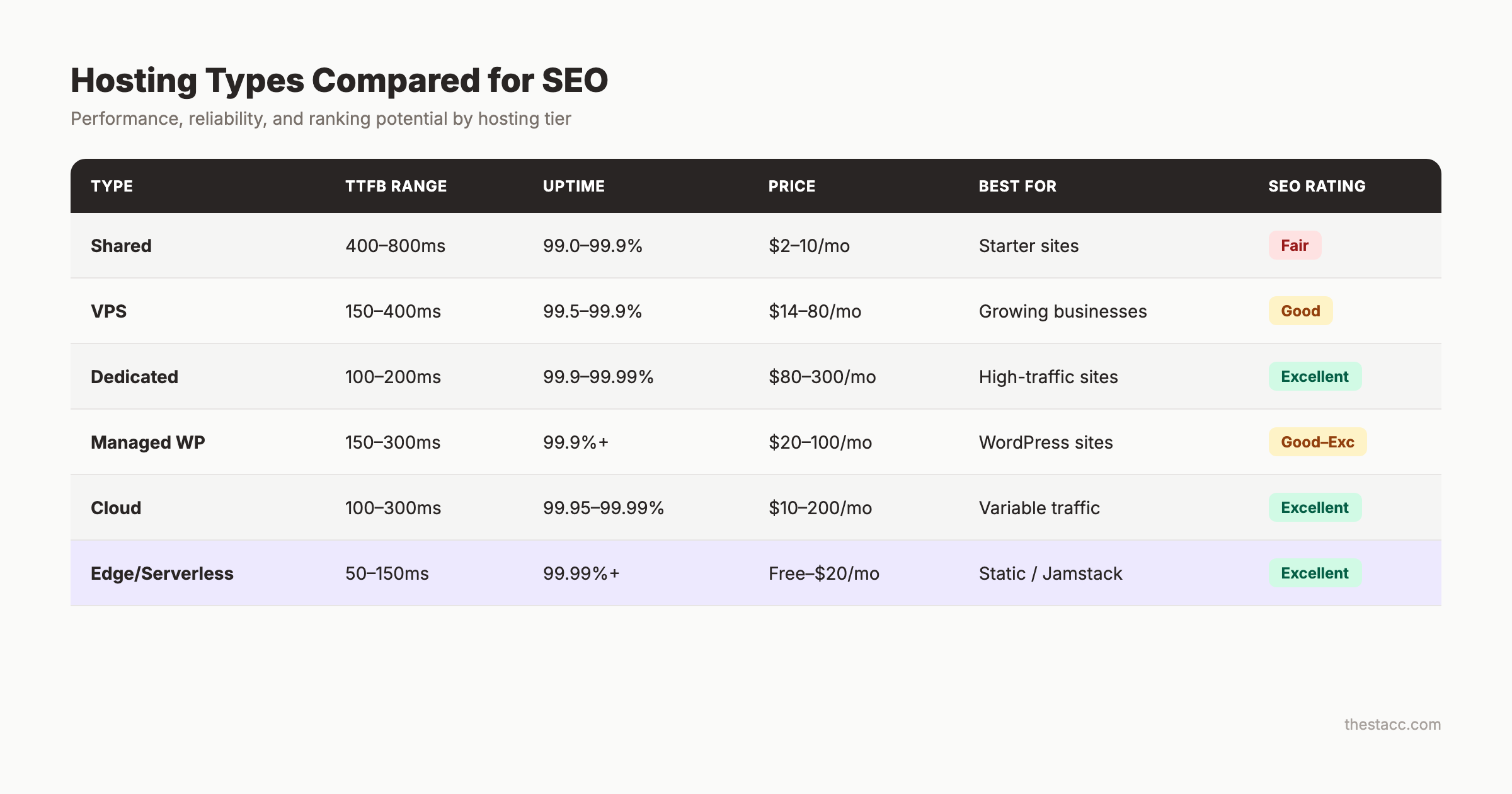 Hosting types compared for SEO by TTFB, uptime, and ranking potential