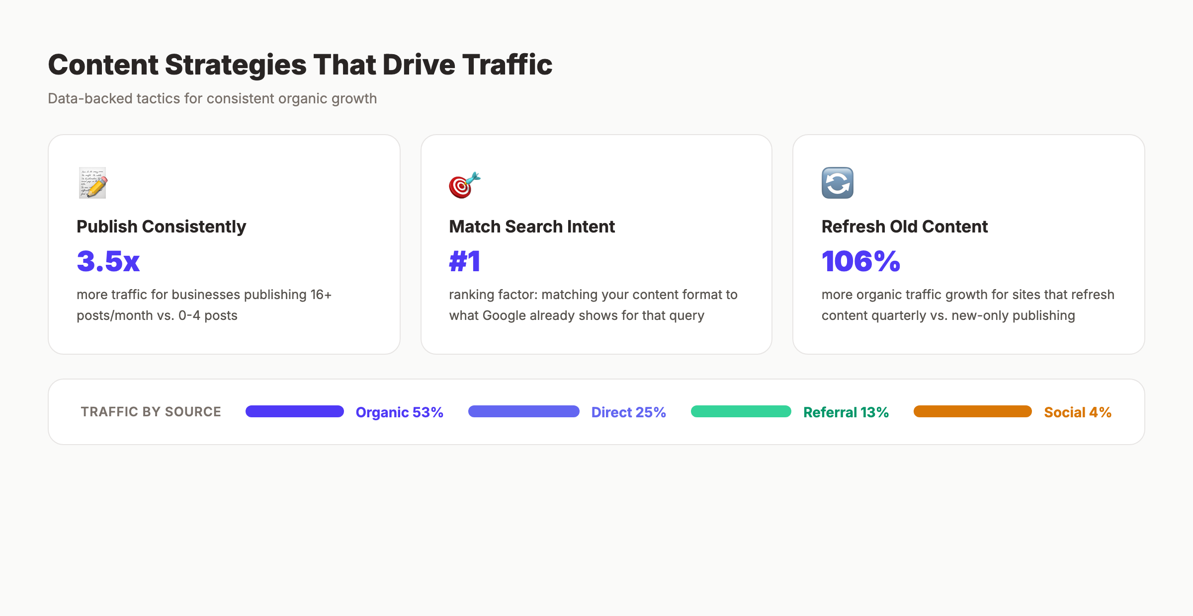 Content marketing traffic strategies showing publishing frequency, intent matching, and content refresh impact