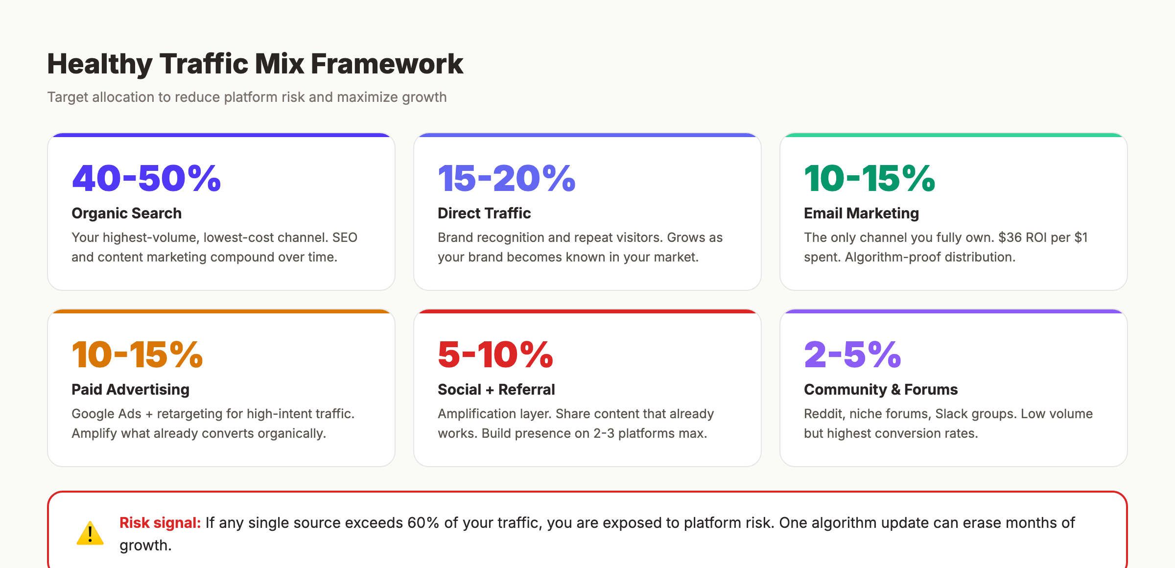 Website traffic diversification framework showing healthy mix across 6 channels