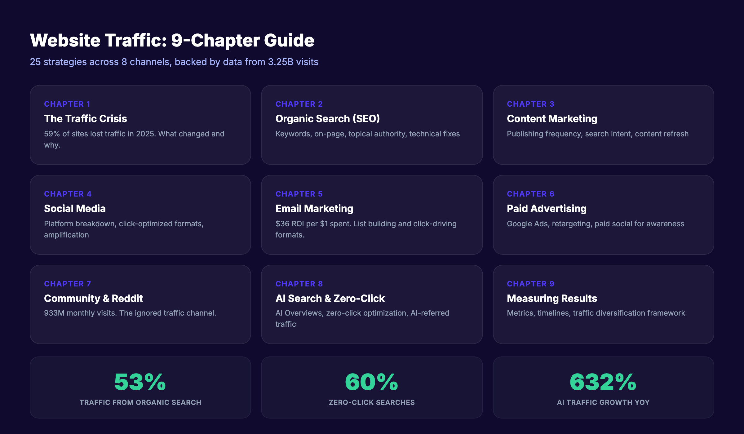 How to get more website traffic guide showing 8 channels and 25 strategies