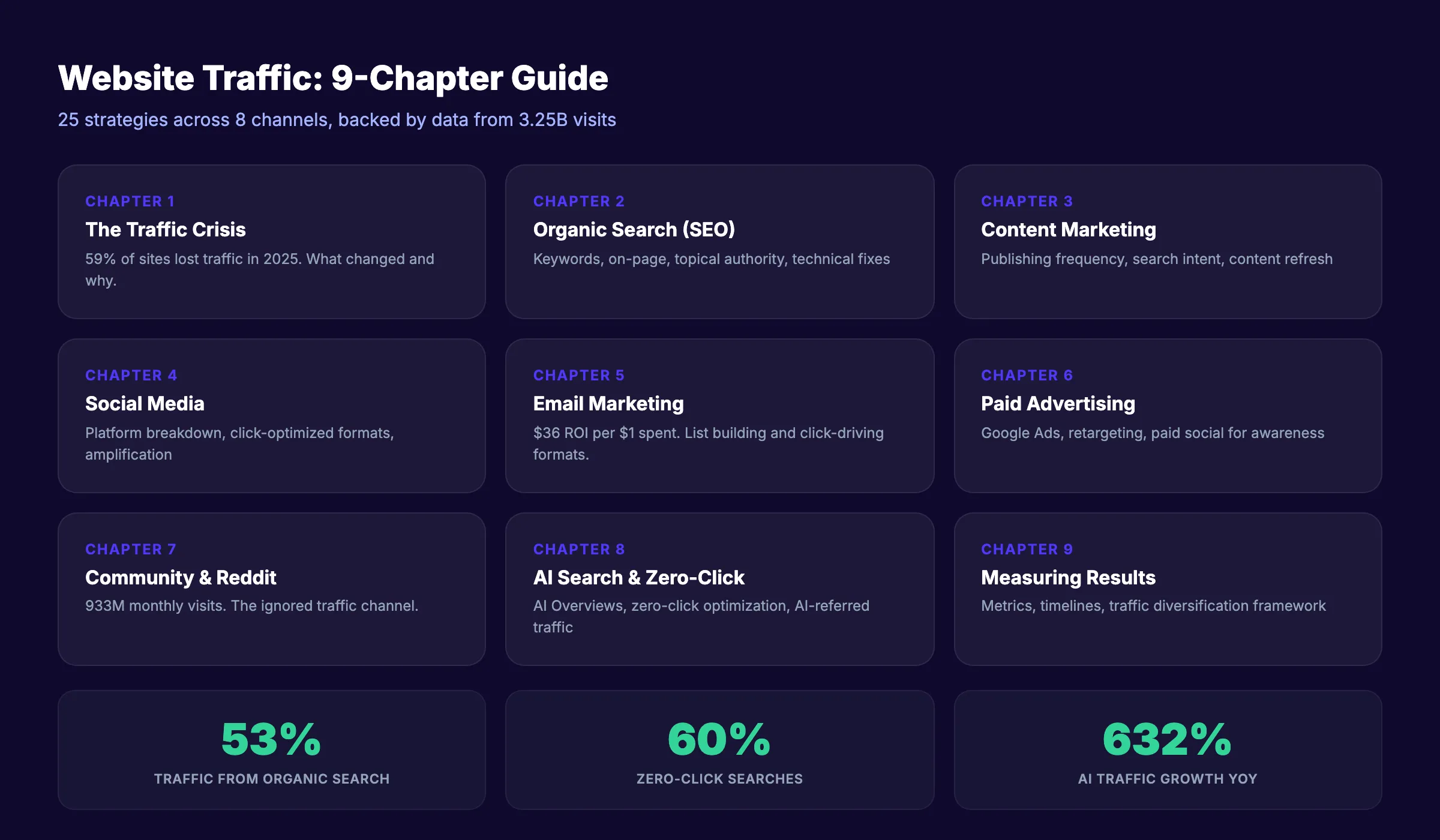 How to get more website traffic guide showing 8 channels and 25 strategies