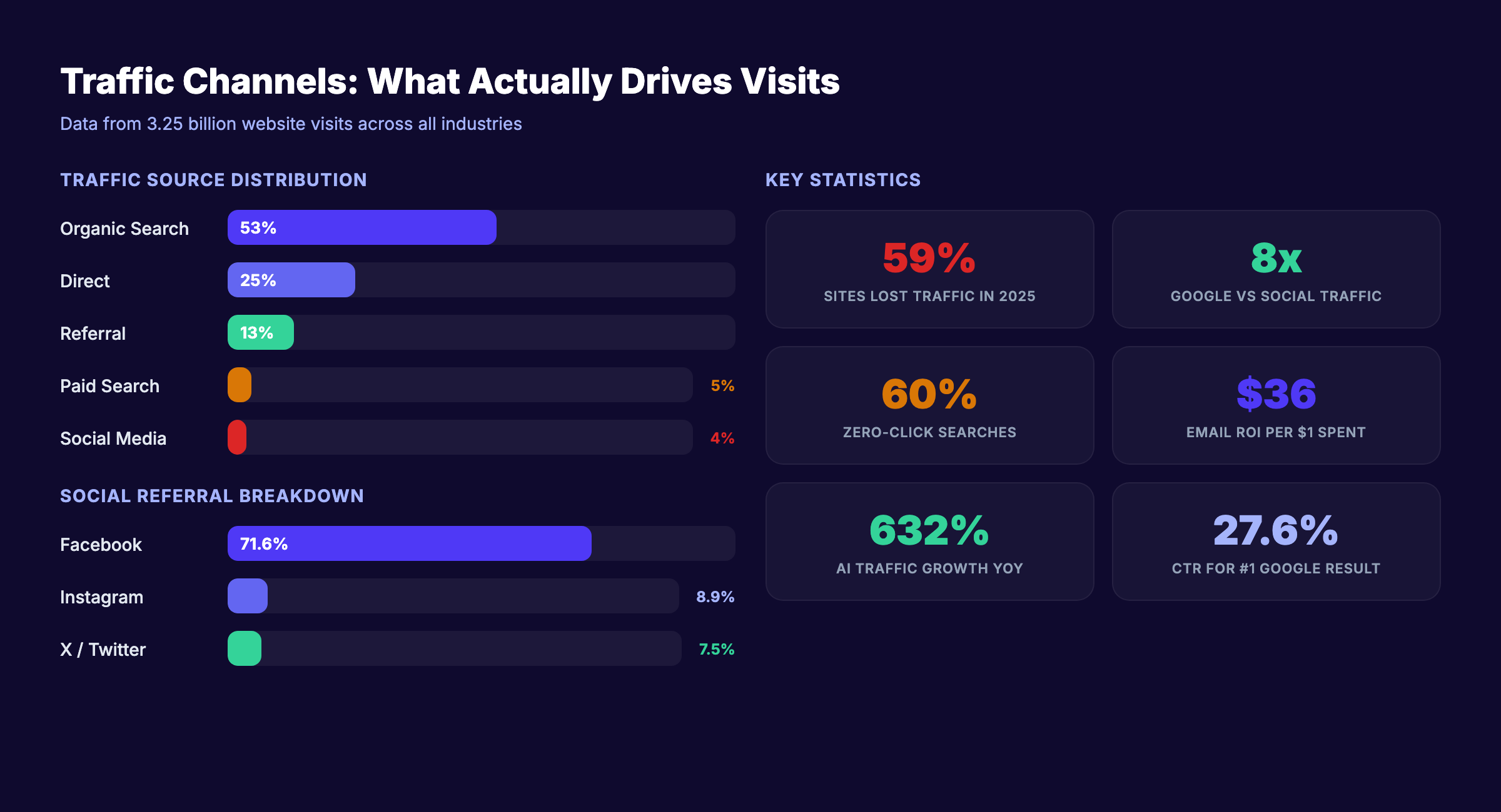 Website traffic sources breakdown showing organic search, social media, email, paid ads, and community channels