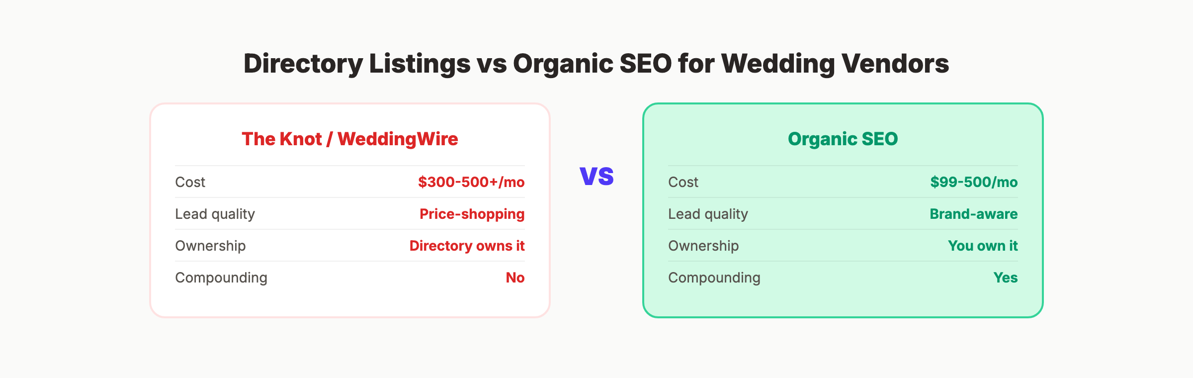 Directory listings vs organic SEO for wedding vendors