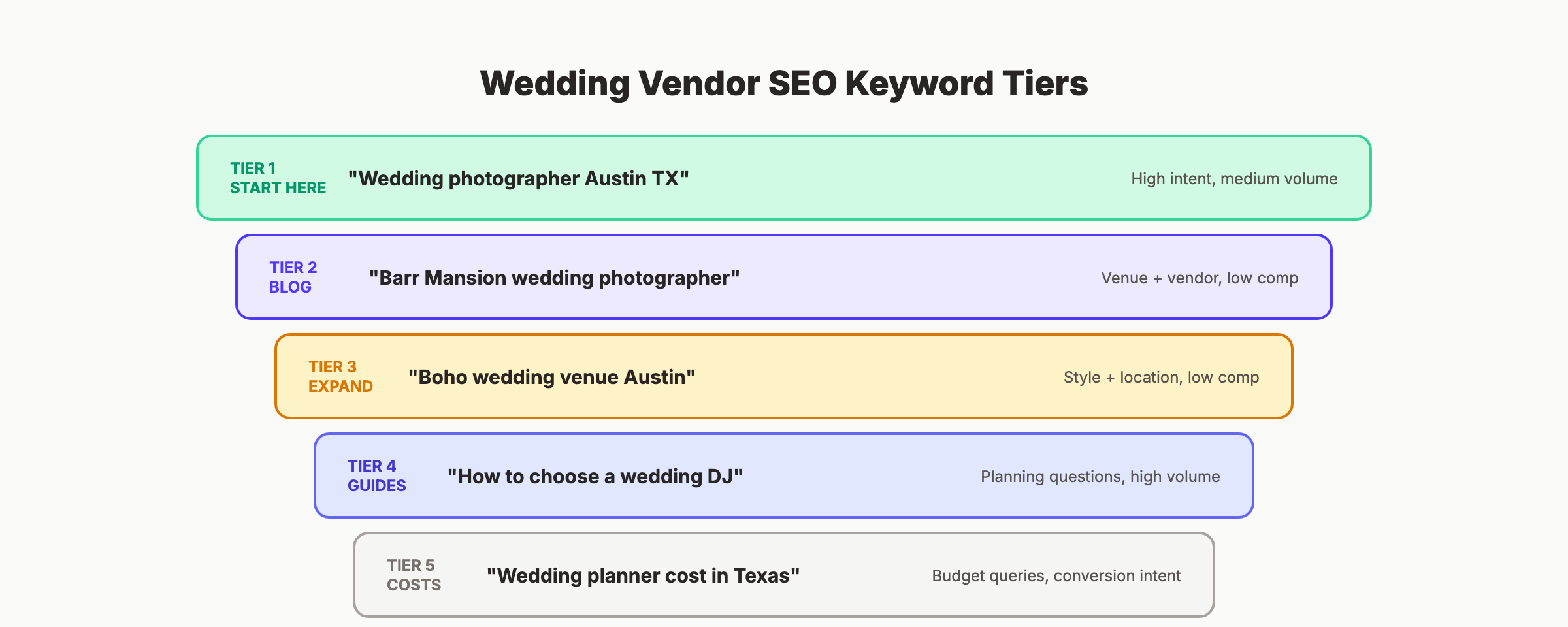 Wedding vendor SEO keyword tiers by priority