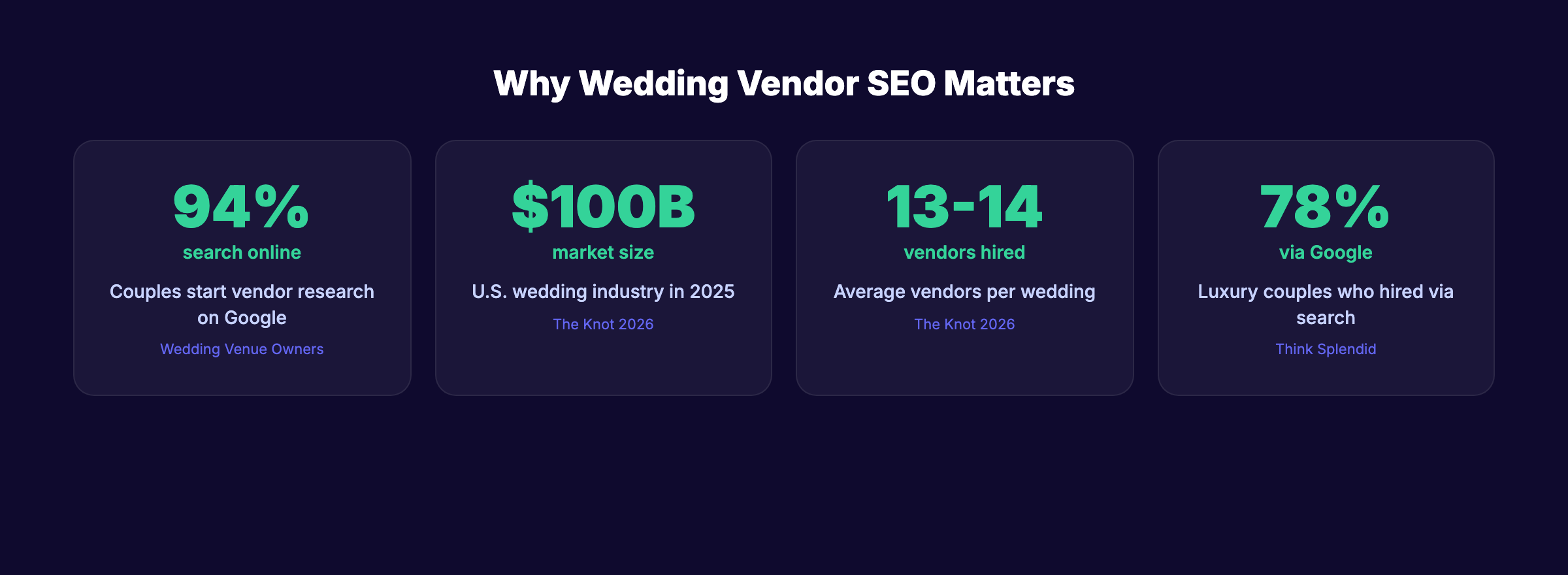 Wedding vendor SEO statistics for 2026