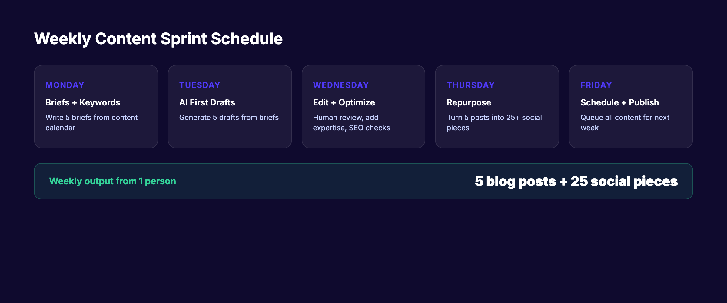 Weekly content sprint schedule for batch production