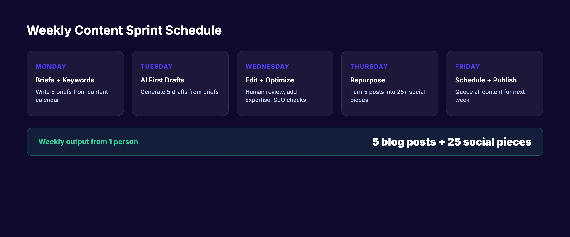 Weekly content sprint schedule for batch production