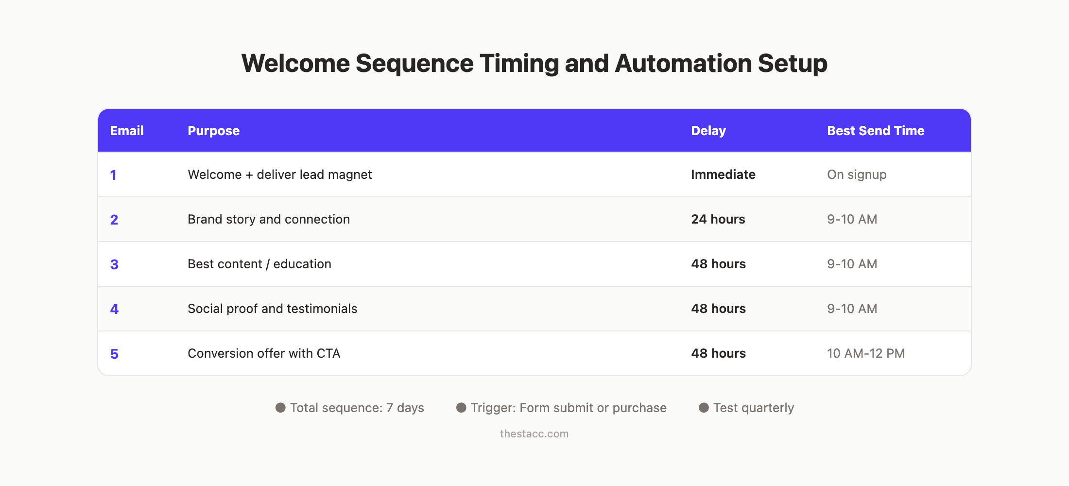 Welcome email automation timing and spacing between emails