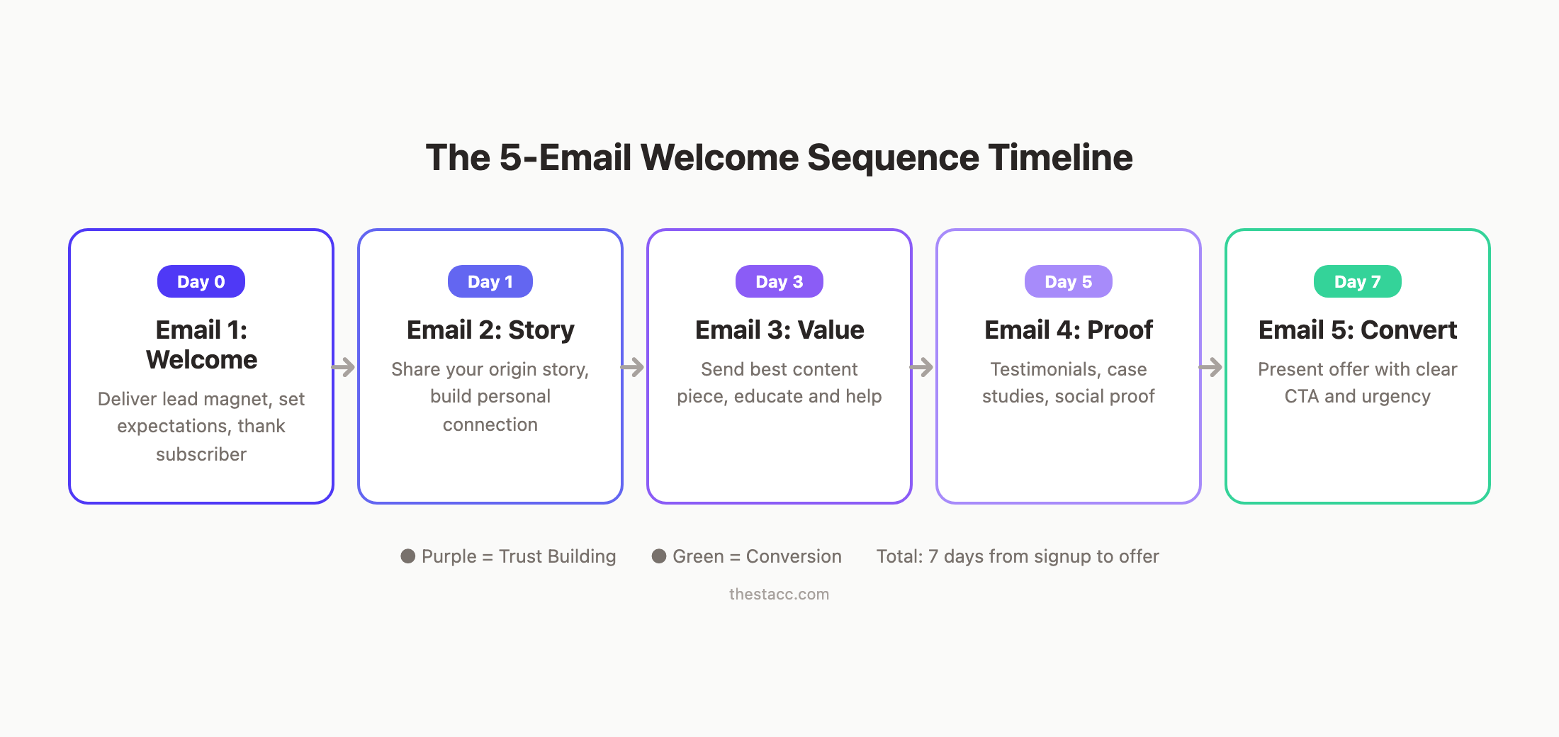 Welcome email flow timeline showing the 5-email structure