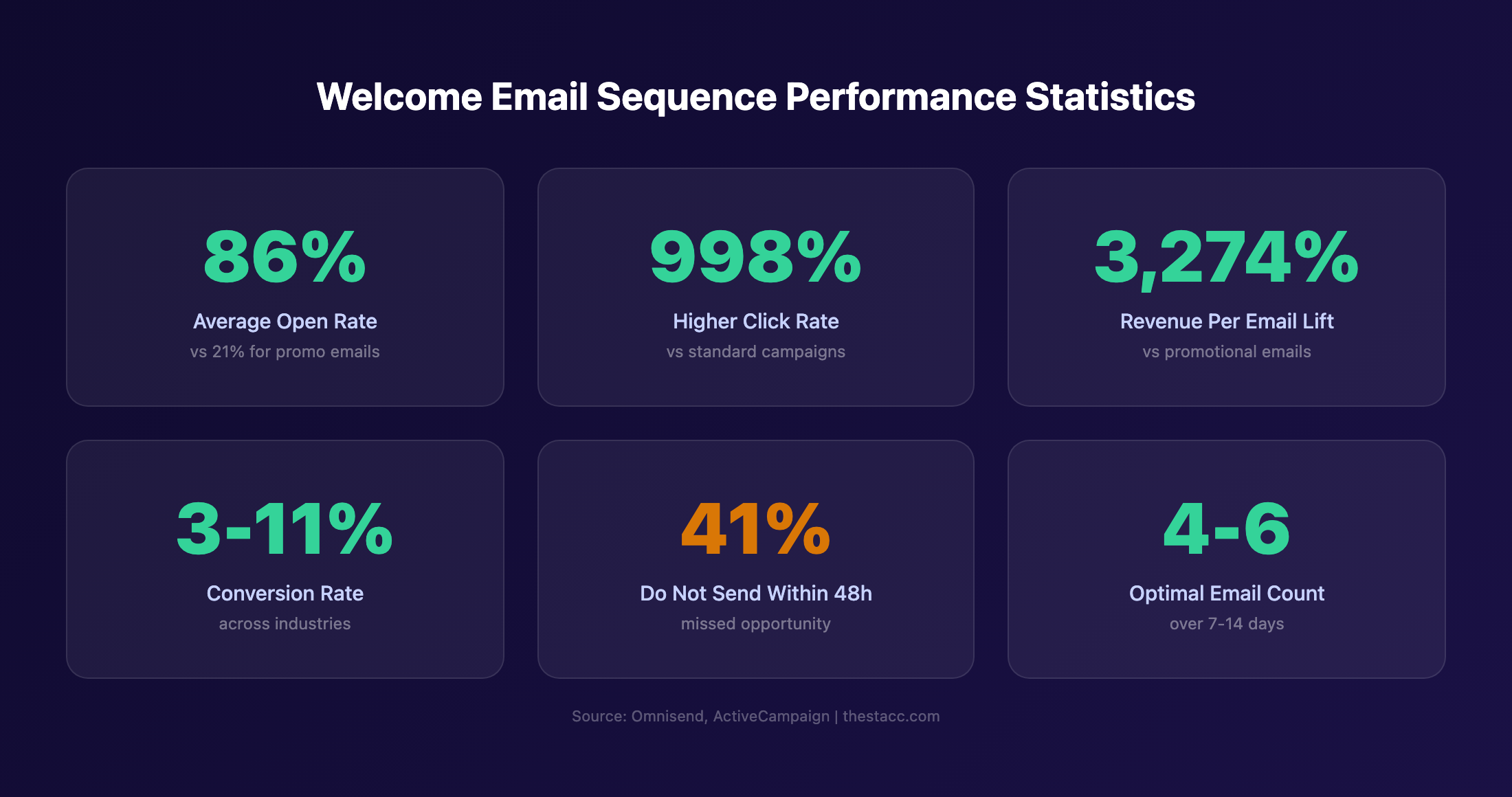 Welcome email sequence statistics showing open rates and conversion data