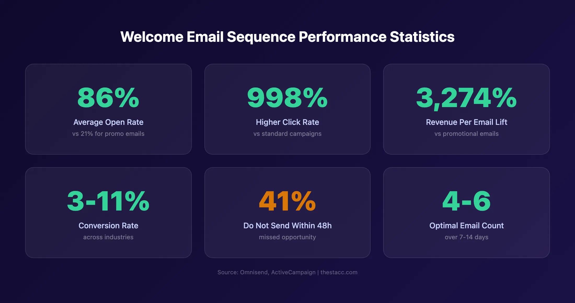 Welcome email sequence statistics showing open rates and conversion data