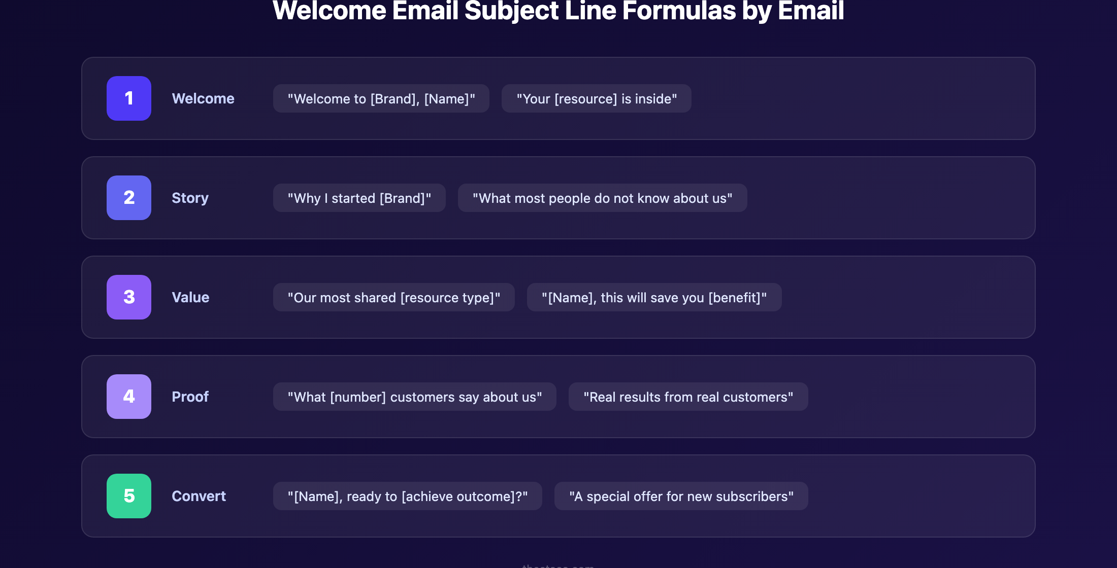 Welcome email subject line formulas for each email in the sequence