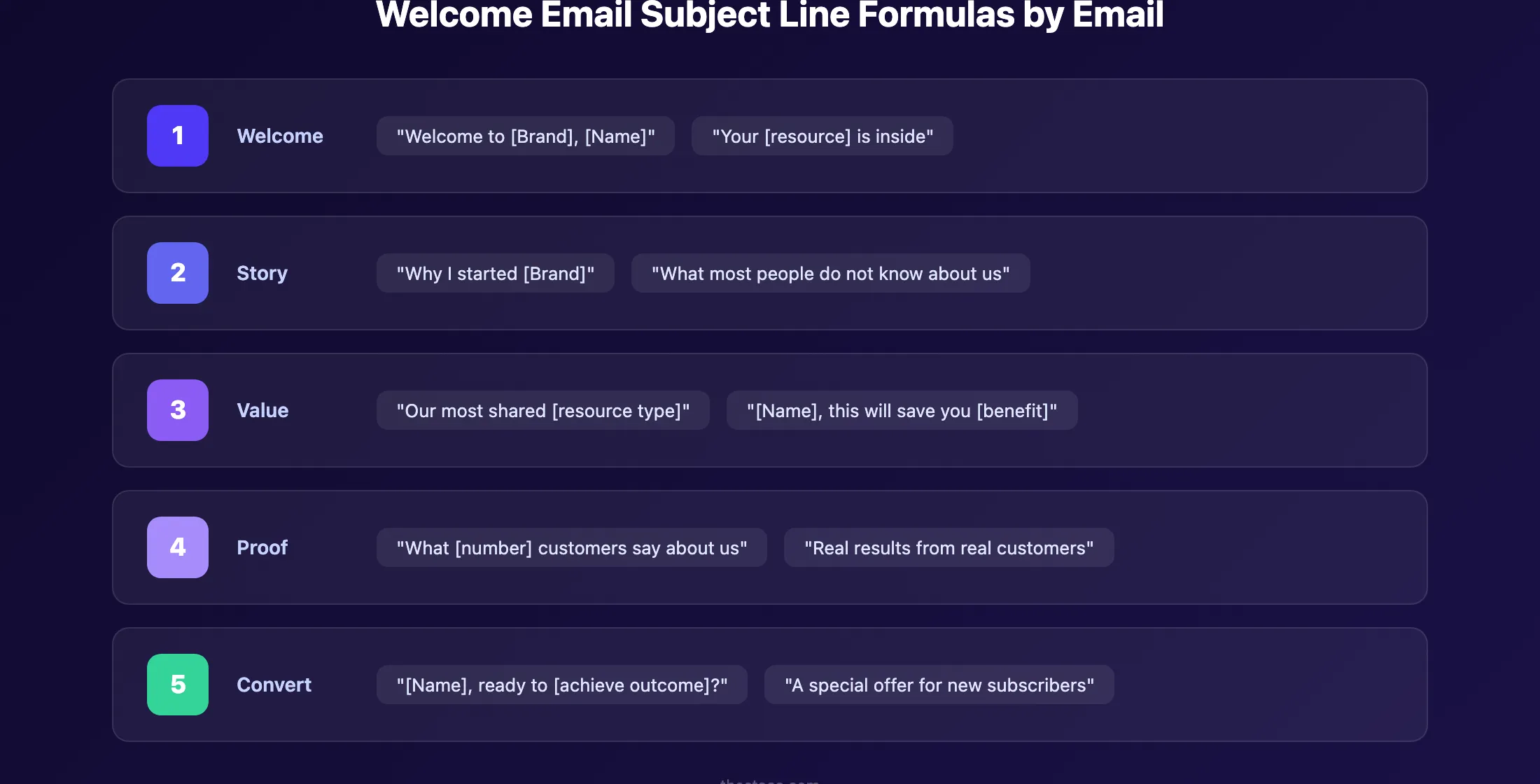 Welcome email subject line formulas for each email in the sequence