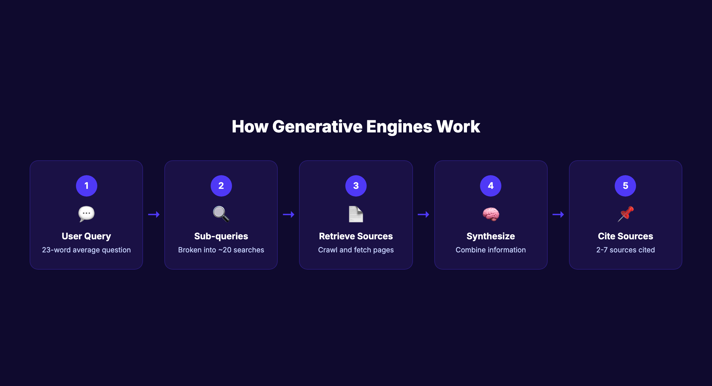 How generative engines work — the AI search pipeline