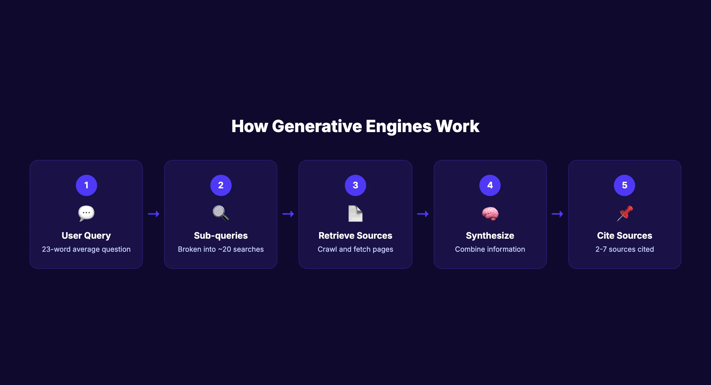 How generative engines work. The AI search pipeline