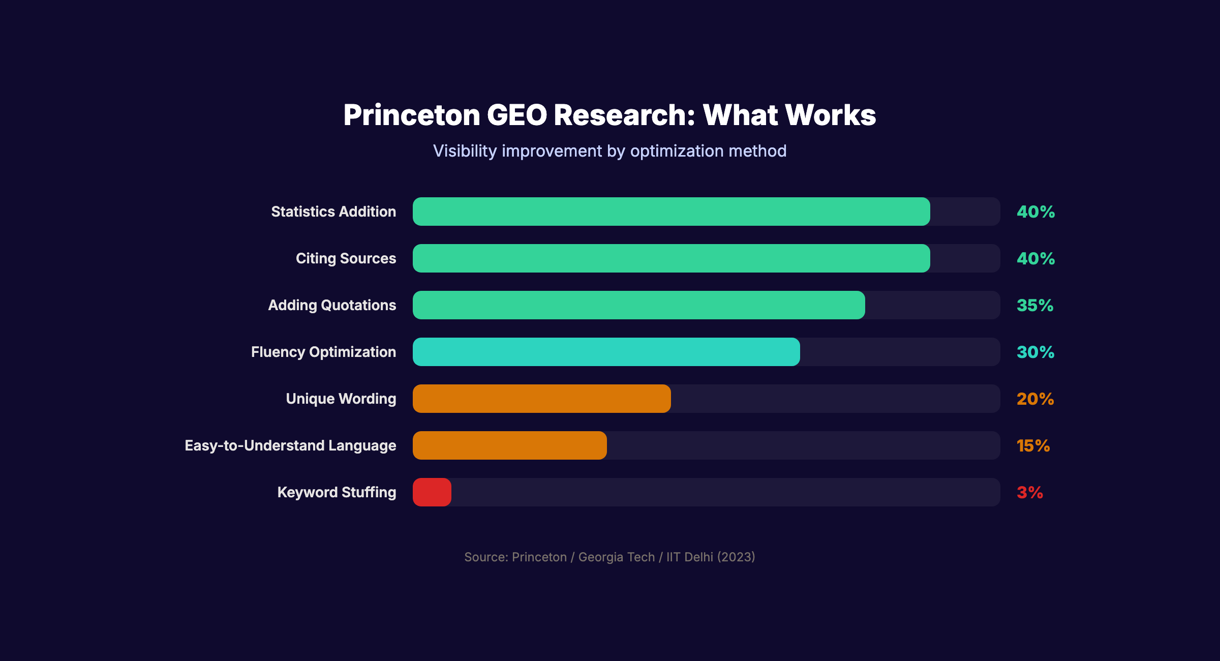 Princeton GEO research findings — what optimization methods work best