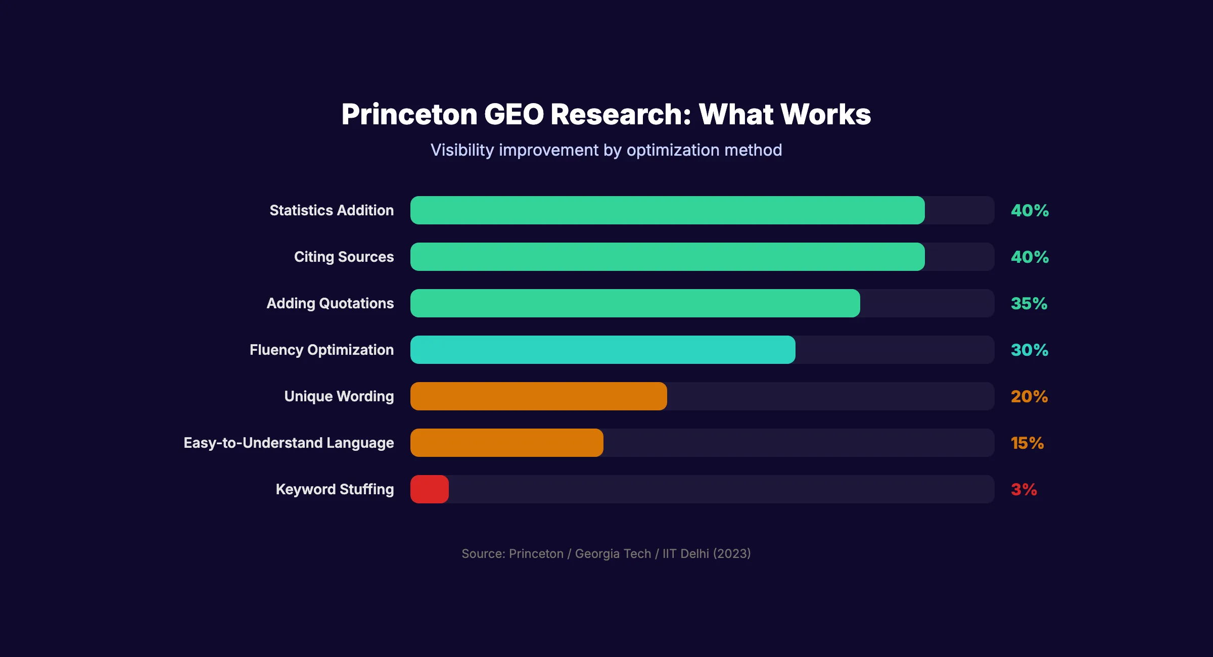 Princeton GEO research findings. What optimization methods work best
