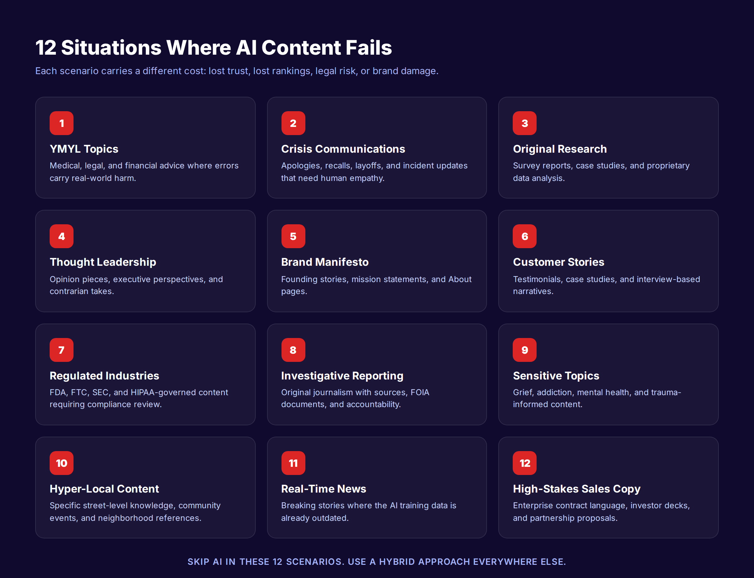 12 situations where AI content fails — YMYL, crisis communications, original research, thought leadership, brand manifesto, customer stories, regulated industries, investigative reporting, sensitive topics, hyper-local content, real-time news, high-stakes sales copy