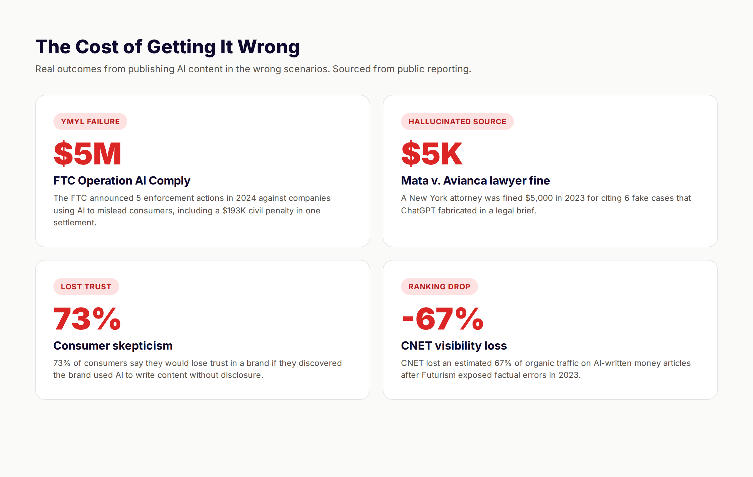 Cost of using AI in the wrong scenarios — FTC enforcement, lawyer sanctions, consumer trust loss, ranking declines