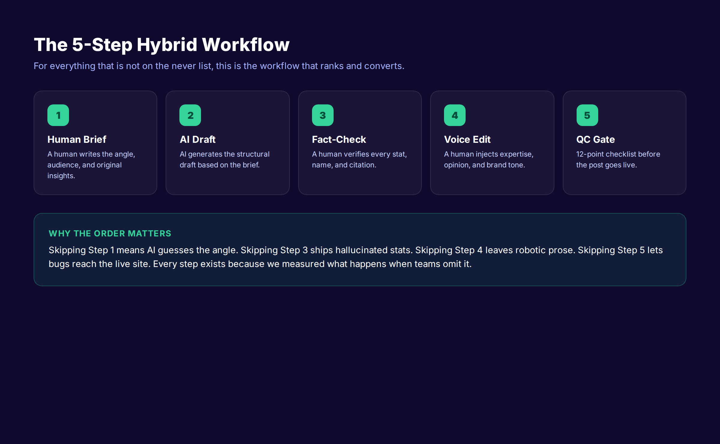 The 5-step hybrid AI content workflow — human brief, AI draft, fact-check, voice edit, QC gate