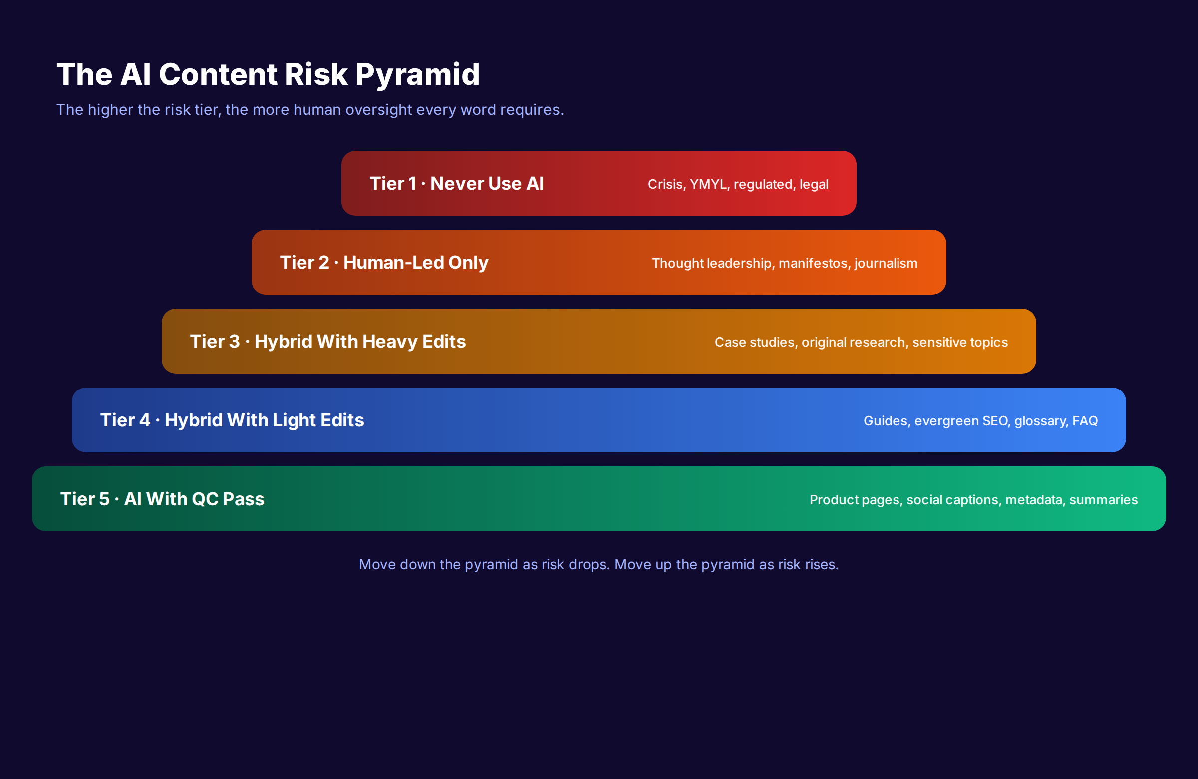 5-tier risk pyramid showing which content types should never use AI, which require human-led work, which suit hybrid workflows, and which can rely on AI with QC