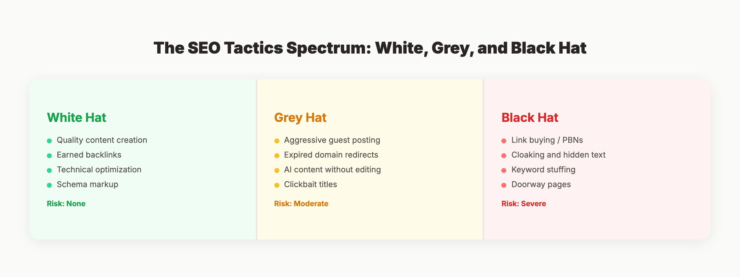 The SEO tactics spectrum: white, grey, and black hat