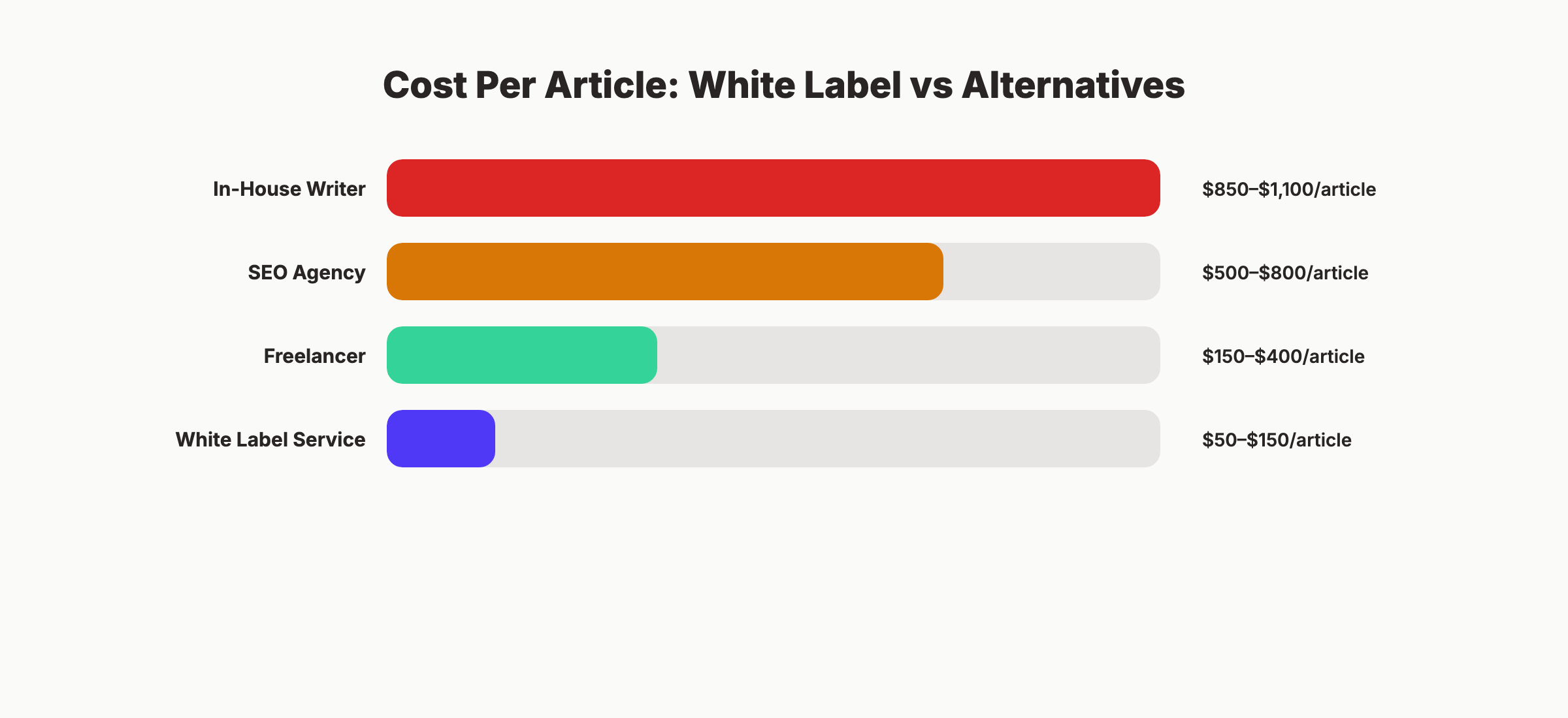 Cost per article comparison between white label, freelancers, agencies, and in-house