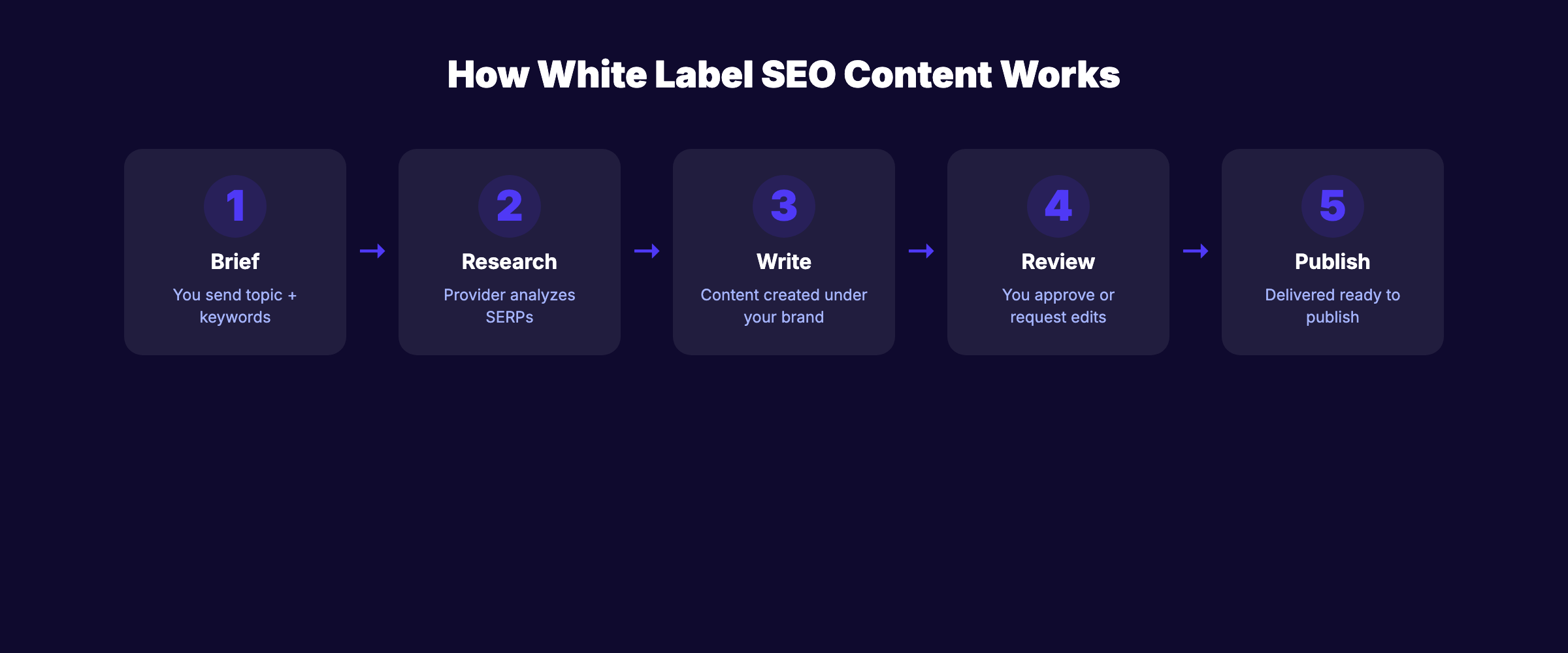 How the white label SEO content workflow operates from brief to publish