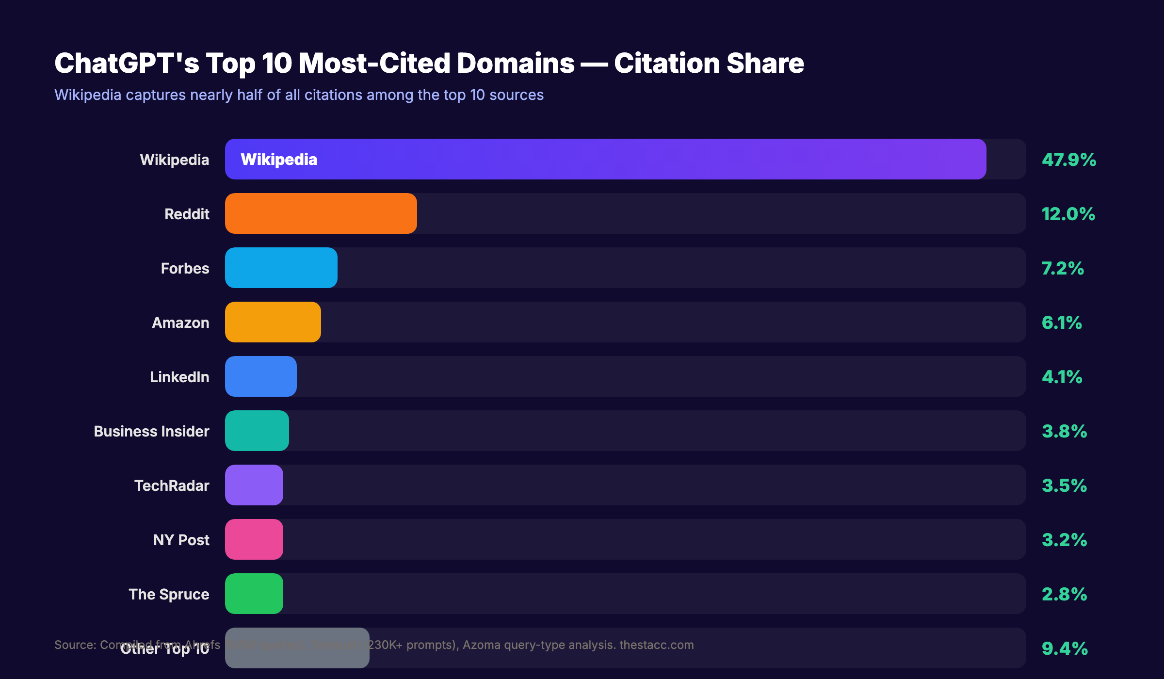 Wikipedia dominates ChatGPT citations with 47.9% of top-10 source references