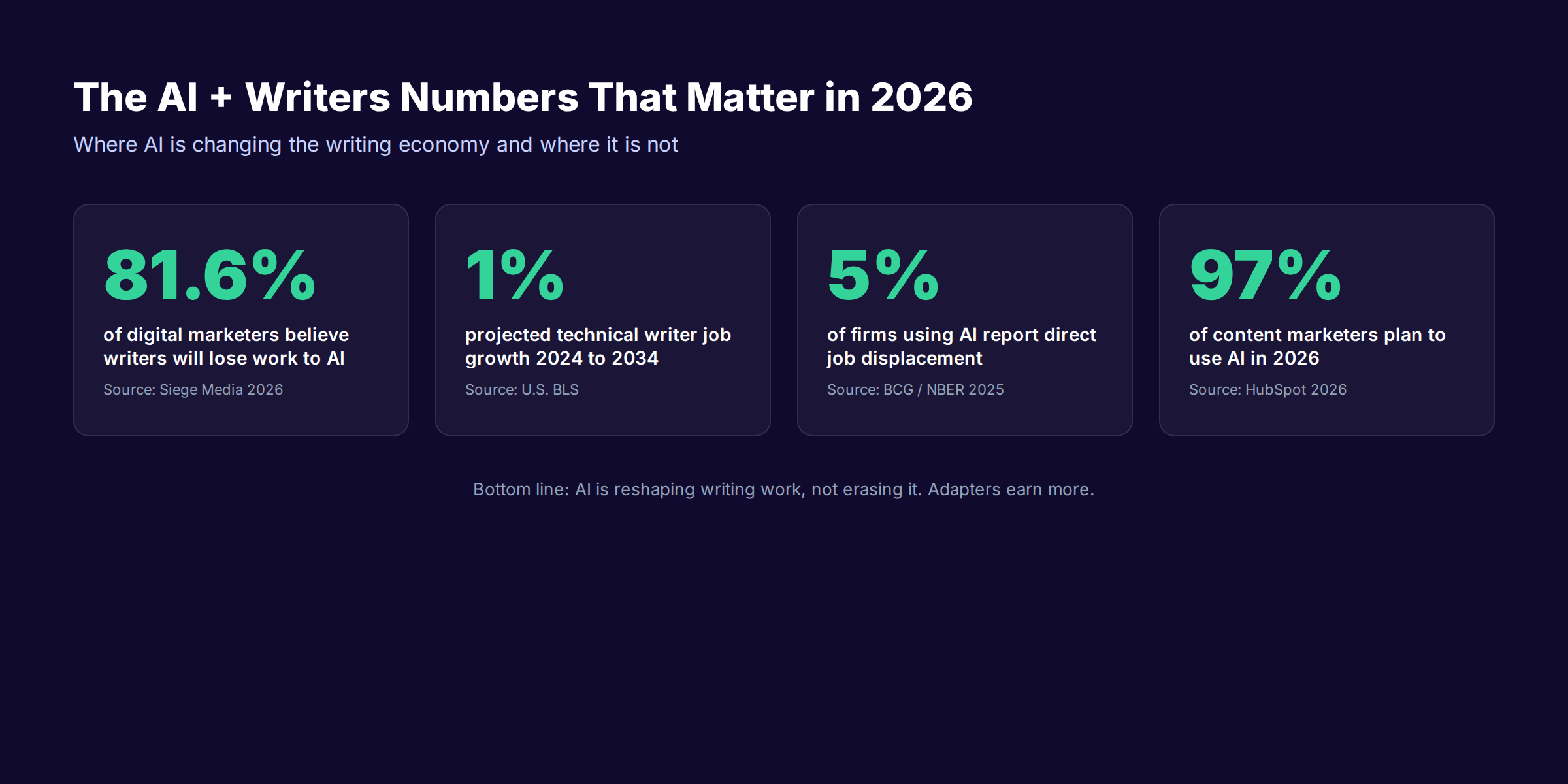 Will AI replace content writers honest 2026 answer with statistics