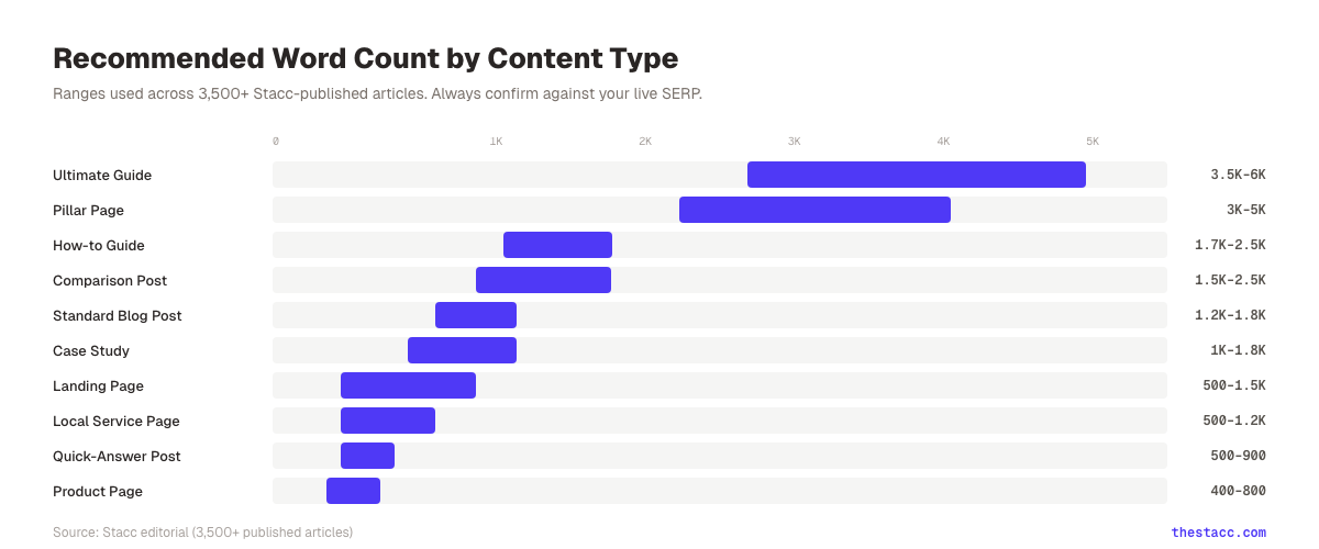Recommended Word Count by Content Type